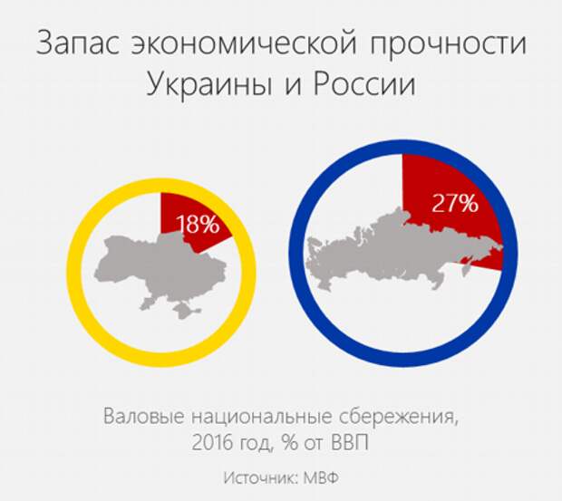 Украинцы решили выяснить, в чем Украина лучше России и ужаснулись