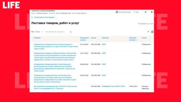 Выплаты Никитиным за исполнение их песен. Фото ©