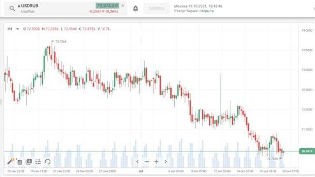 USD/RUB
