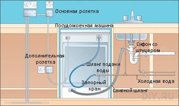 самостоятельное подключение посудомоечной машины