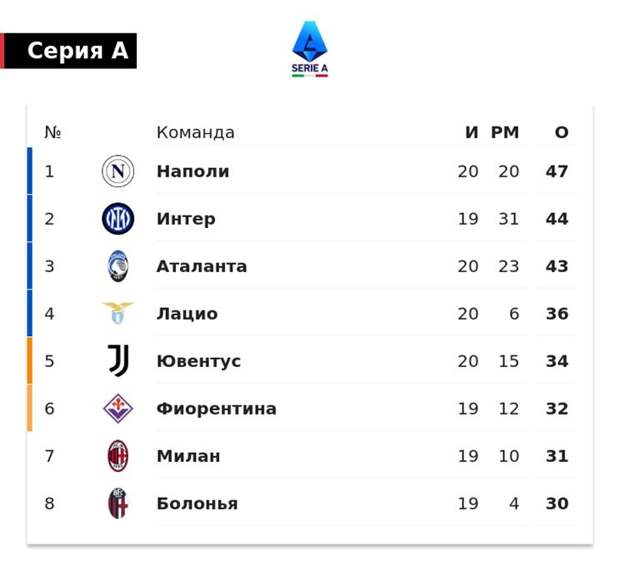 «Интер» отстает от «Наполи» на 3 очка при игре в запасе. Команда Индзаги не проигрывает 15 матчей подряд в Серии А