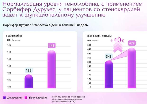 Пациенты с железодефицитом и ИБС: аспекты коморбидности и влияние восстановления параметров железа на течение и прогноз ИБС