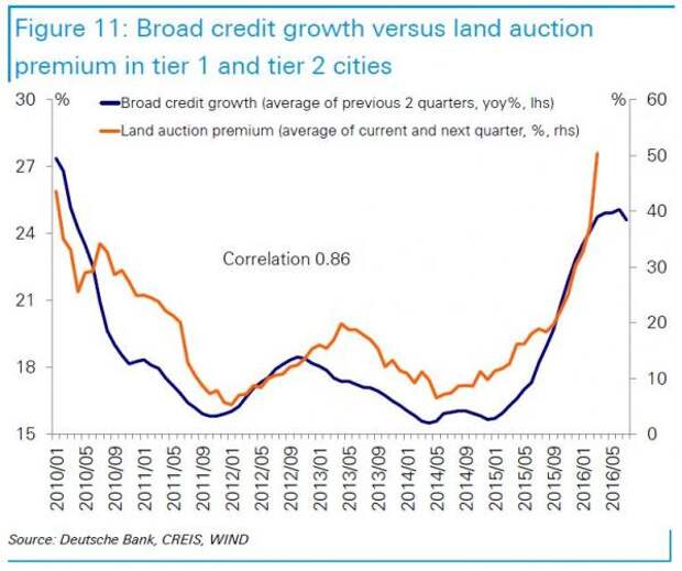 China Real Estate Bubble