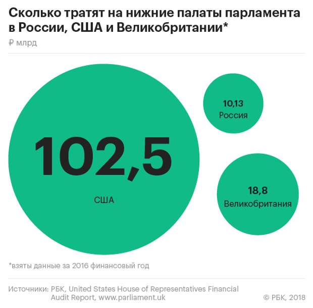 Затраты на нижние палаты парламента [1]