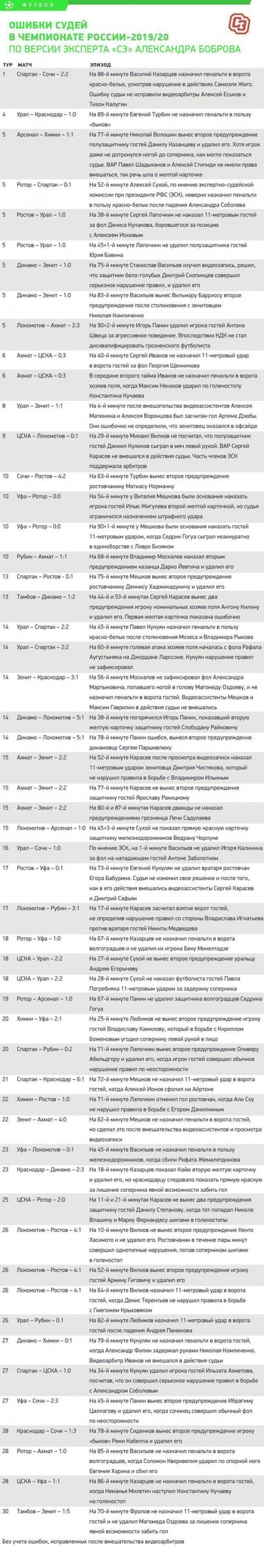 Ошибки судей в чемпионате России-2019/20. По версии эксперта «СЭ» Александра Боброва.