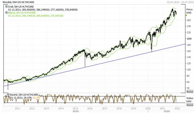 Динамика iShares U.S. Healthcare ETF 