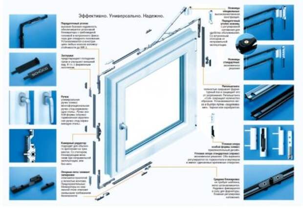 Фурнитура для пластиковых окон