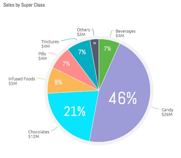 Sales tracking. Percentages of car preferences.