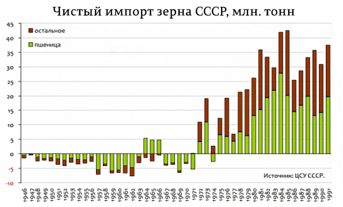 Импорт зерна СССР
