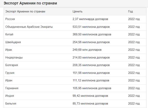 Экспорт Армении