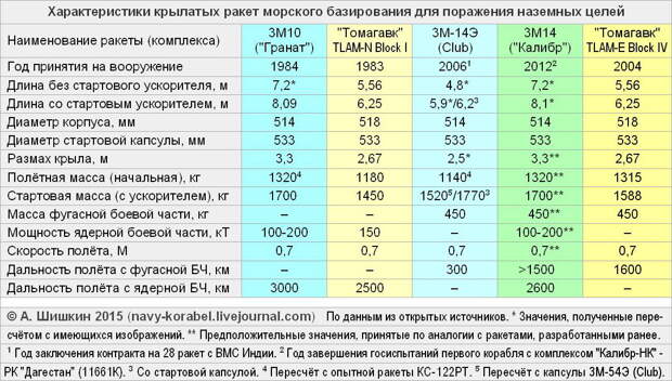 Гроза морей. Чем российский флот напугал США