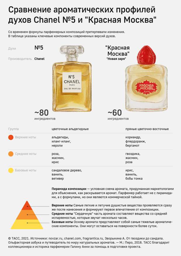 Русский след в Chanel №5: к столетию легендарного аромата
