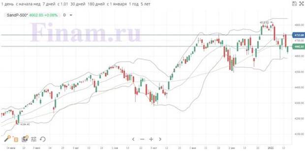 S&P 500