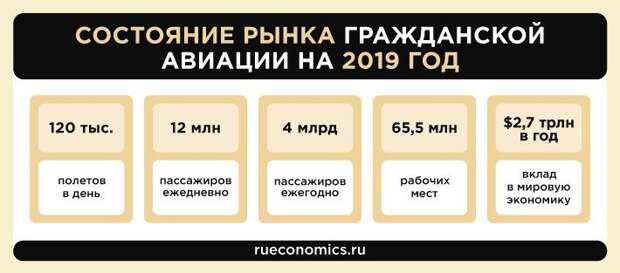 Кризис глобальной экономики заставит гражданскую авиацию начать с нуля Кризис глобальной экономики заставит гражданскую авиацию начать с нуля
