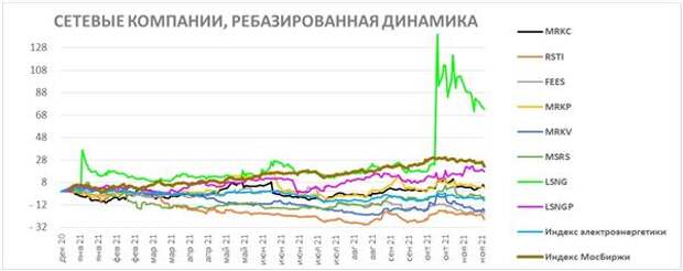 Сетевые компании, ребазированная динамика