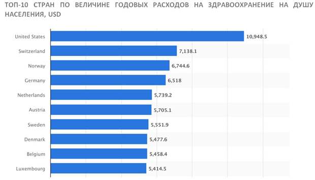 ТОП-10 СТРАН ПО ВЕЛИЧИНЕ ГОДОВЫХ РАСХОДОВ НА ЗДРАВООХРАНЕНИЕ НА ДУШУ НАСЕЛЕНИЯ, USD