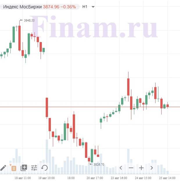 На российском рынке осторожные настроения