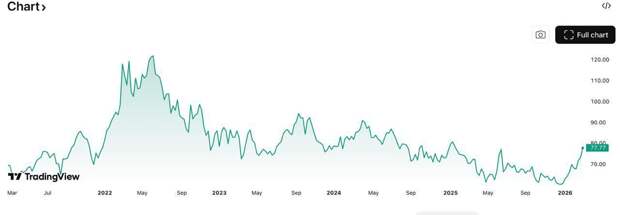 Brent вырос до максимума с января 2025 года