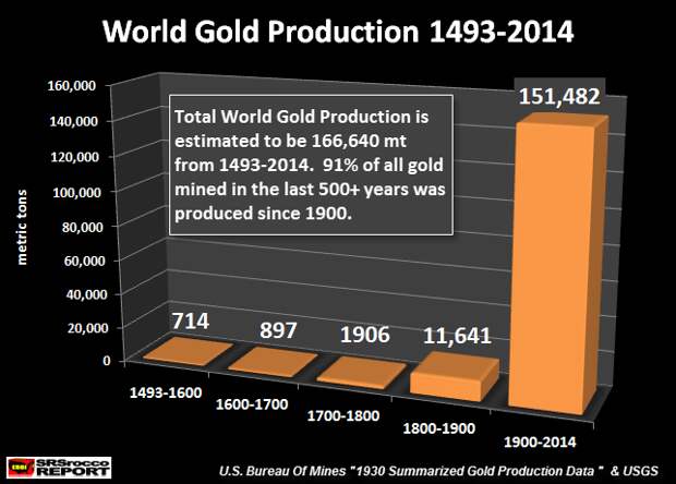 World-Gold-Production-1493-2014-2.png