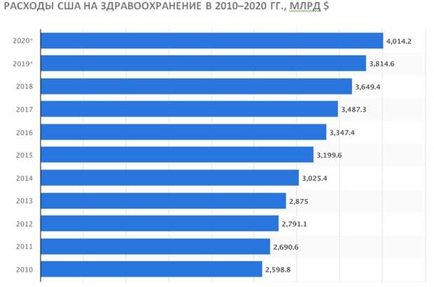 РАСХОДЫ США НА ЗДРАВООХРАНЕНИЕ В 2010-2020 ГГ., МЛРД $