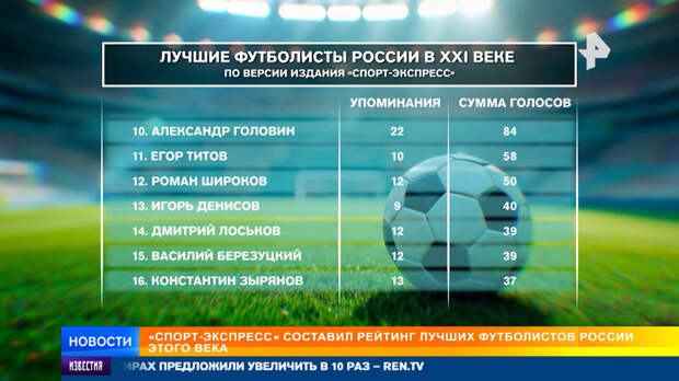 Аршавина признали лучшим футболистом России XXI века