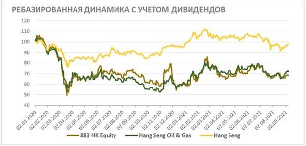 Ребазированная динамика с учетом дивидендов