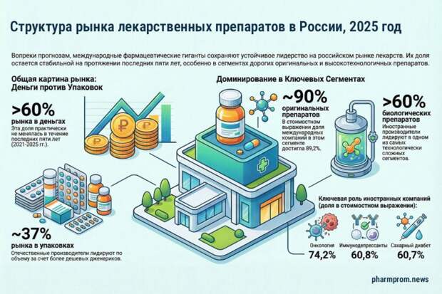Иностранная фарма удерживает более 60% российского рынка лекарственных препаратов