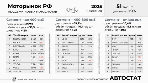 Как изменились продажи мотоциклов в 2025 году