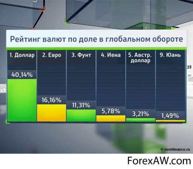 В общей массе мировой валюты на долю доллара приходится почти половина. Фото: economic-definition.com