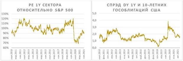 PE 1Y сектора относительно S&P 500 и спрэд DY 1Y 10-летних гособлигаций США
