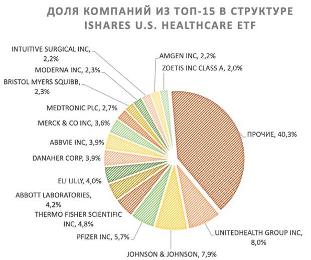 Доля компаний из топ-15 в iShares U.S. Healthcare ETF 