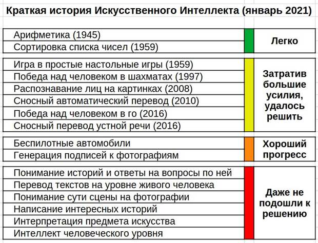 Краткая история искусственного интеллекта, 2021.jpg