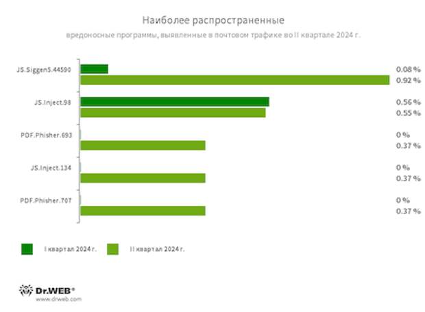 Статистика вредоносных программ в почтовом трафике