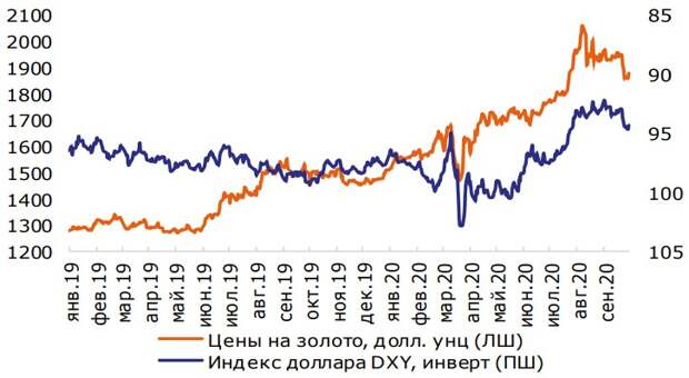 Цены на золото и индекс доллара