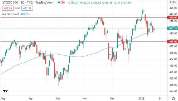Euro STOXX 600