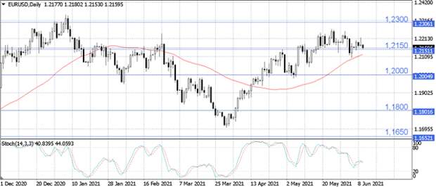 EUR/USD