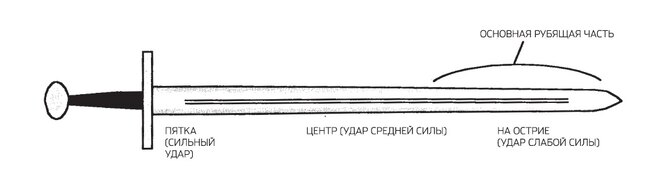 Части клинка