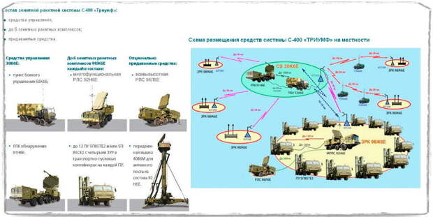 Источник: forum.guns.ru. В кадре схема наиболее полного состава ЗРС С-400. Такой подход может применяться для защиты особо важных центров страны в ходе крупномасштабных боевых действий.