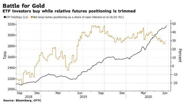 золотые ETF и чистые позиции
