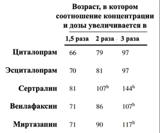 Возрастные изменения соотношения доза/концентрация (доза-эффект) пяти антидепрессантов
