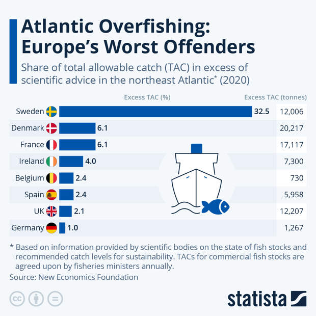 Infographic: Atlantic Overfishing: Europe's Worst Offenders | Statista