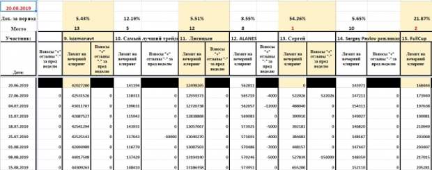 Августовское месячное подведение общих итогов конкурса БОТ иГРЫрАЗУМа 2019.