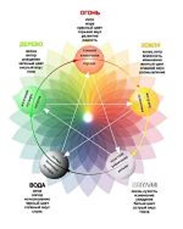 5 элементов а1. Усин цвета. Стихии в китайской метафизике. Система цвета Усин. Схема пяти первоэлементов.
