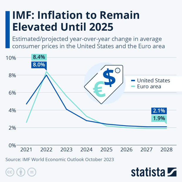Infographic: IMF: Inflation to Remain Elevated Until 2025 | Statista