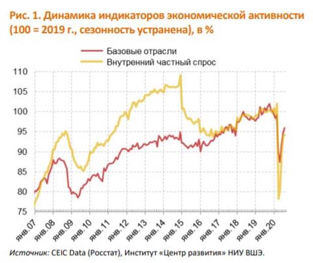 Падение производства на 30