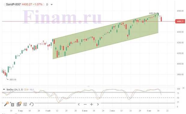 S&P 500