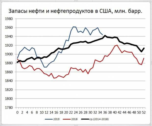 Запасы нефти в США: -4,8 Mб, добыча: -100 тб/д