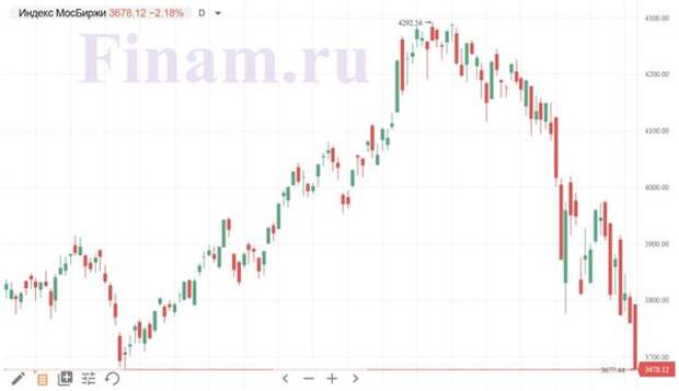 индекс МосБиржи