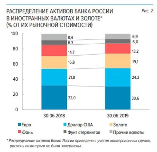 Структура международных резервов России