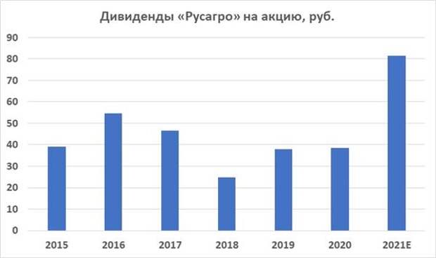 Дивиденды "Русагро" на акцию, руб.